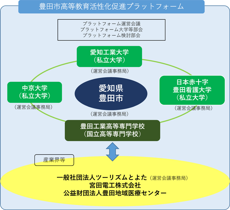 組織体制